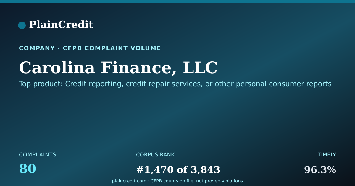 Shareable card for Carolina Finance, LLC CFPB Complaint Profile
