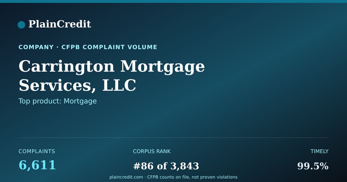 Shareable card for Carrington Mortgage Service… CFPB Complaint Profile