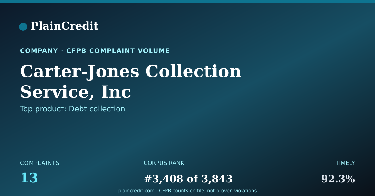 Shareable card for Carter-Jones Collection Ser… CFPB Complaint Profile