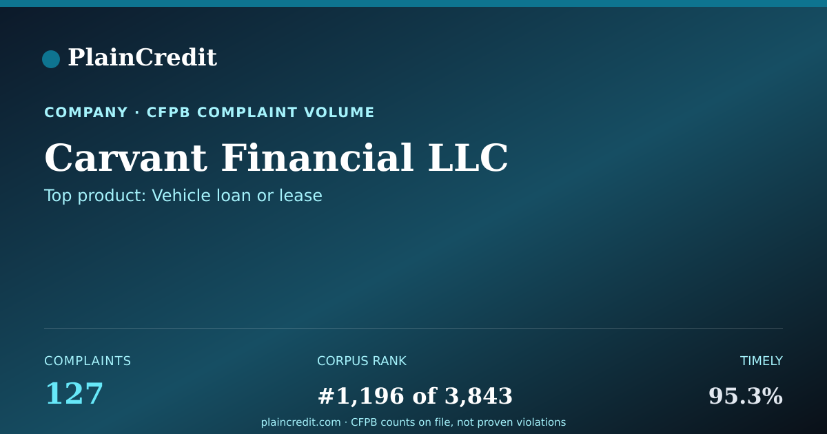 Shareable card for Carvant Financial LLC CFPB Complaint Profile