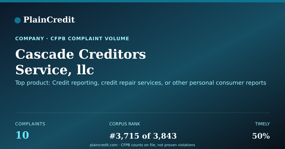 Shareable card for Cascade Creditors Service,… CFPB Complaint Profile