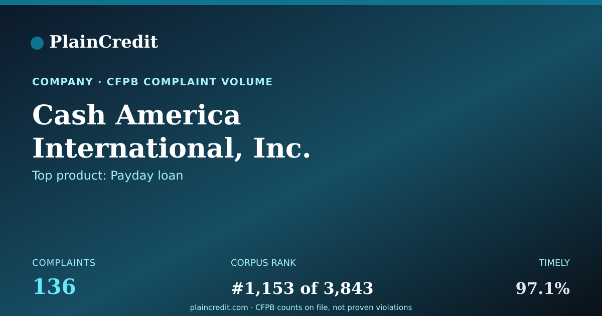 Shareable card for Cash America International,… CFPB Complaint Profile