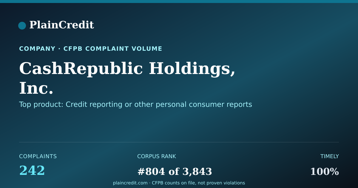 Shareable card for CashRepublic Holdings, Inc. CFPB Complaint Profile