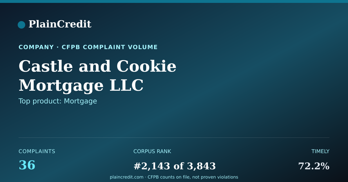 Shareable card for Castle and Cookie Mortgage… CFPB Complaint Profile
