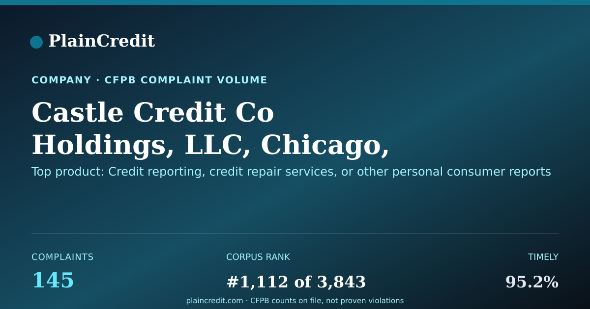Shareable card for Castle Credit Co Holdings,… CFPB Complaint Profile