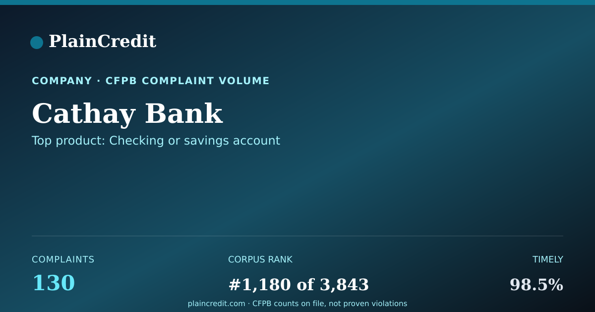 Shareable card for Cathay Bank CFPB Complaint Profile
