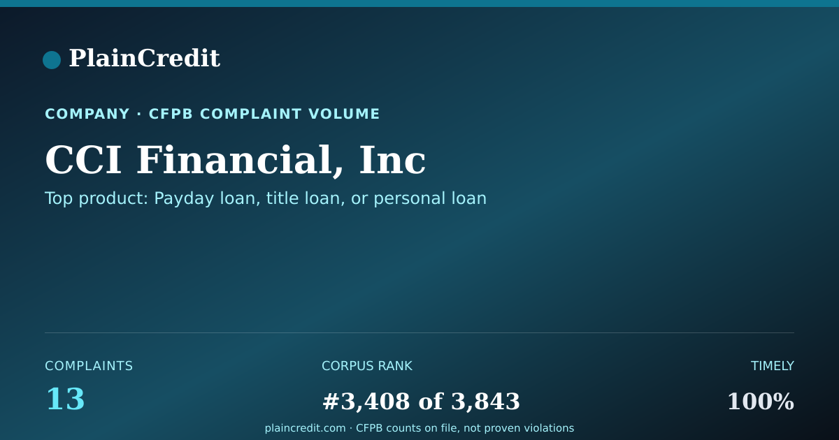 Shareable card for CCI Financial, Inc CFPB Complaint Profile