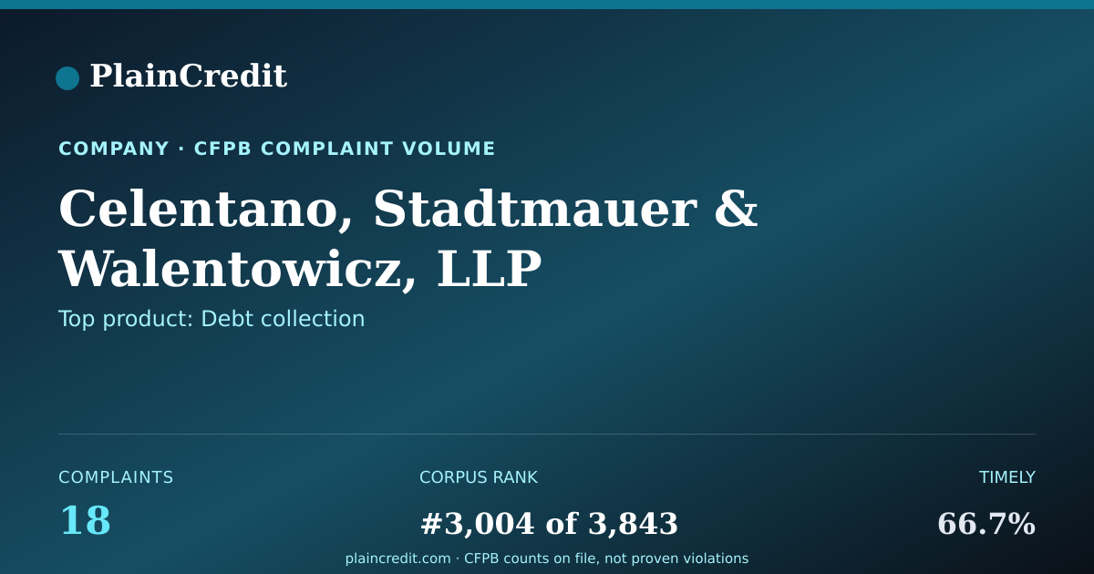 Shareable card for Celentano, Stadtmauer CFPB Complaint Profile