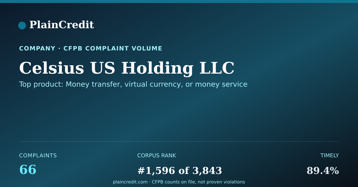 Shareable card for Celsius US Holding LLC CFPB Complaint Profile