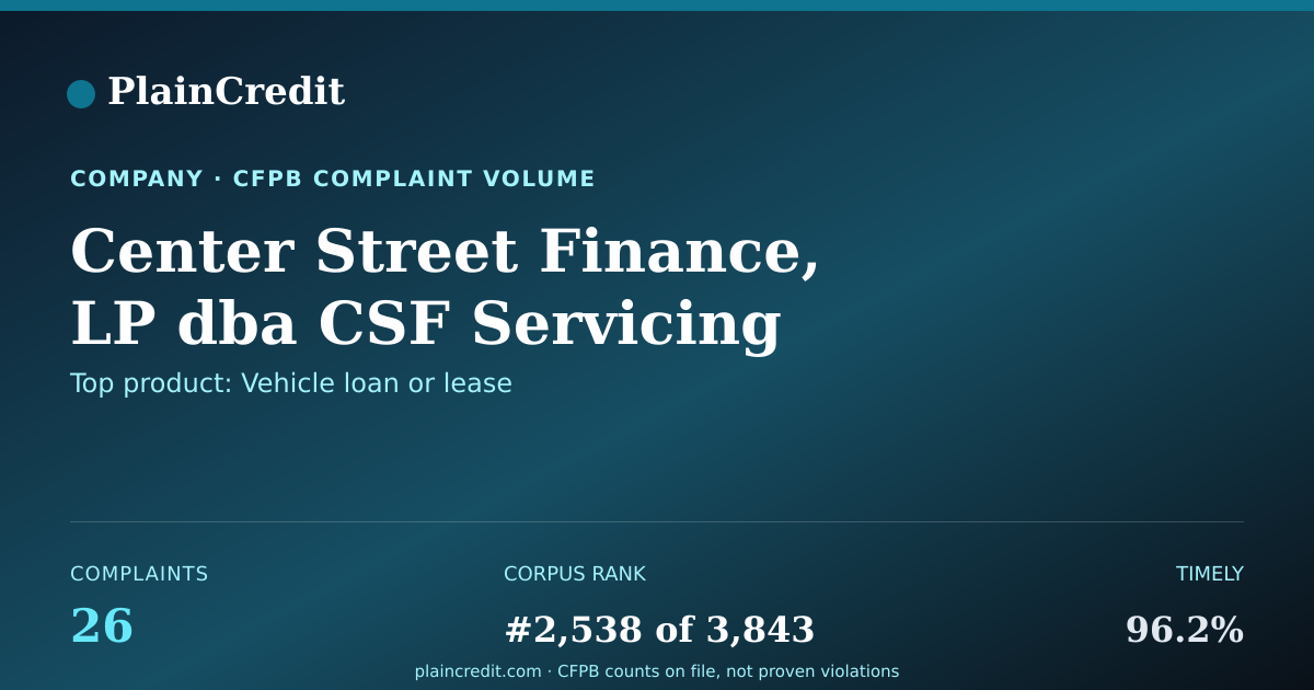 Shareable card for Center Street Finance, LP d… CFPB Complaint Profile