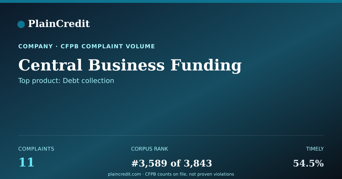 Shareable card for Central Business Funding CFPB Complaint Profile
