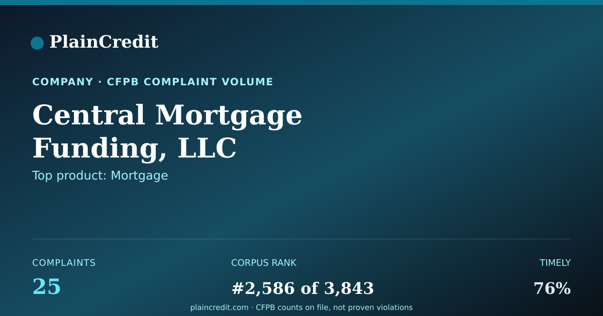 Shareable card for Central Mortgage Funding, L… CFPB Complaint Profile