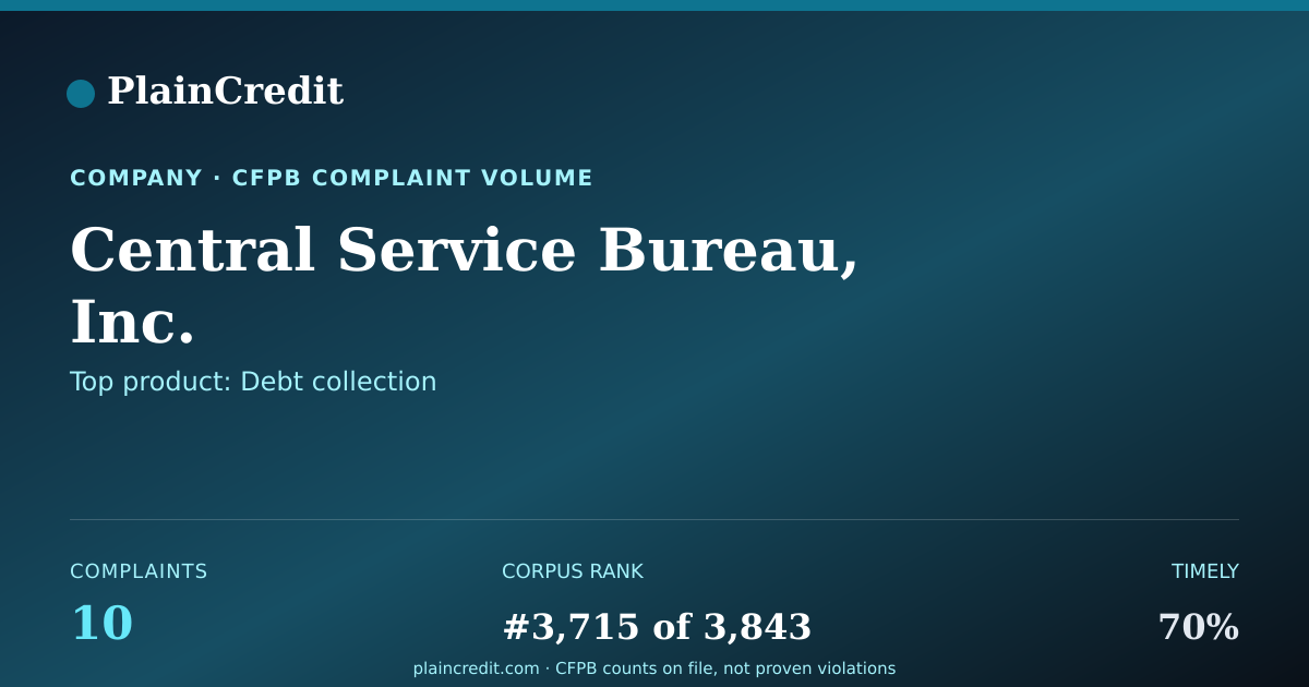 Shareable card for Central Service Bureau, Inc. CFPB Complaint Profile
