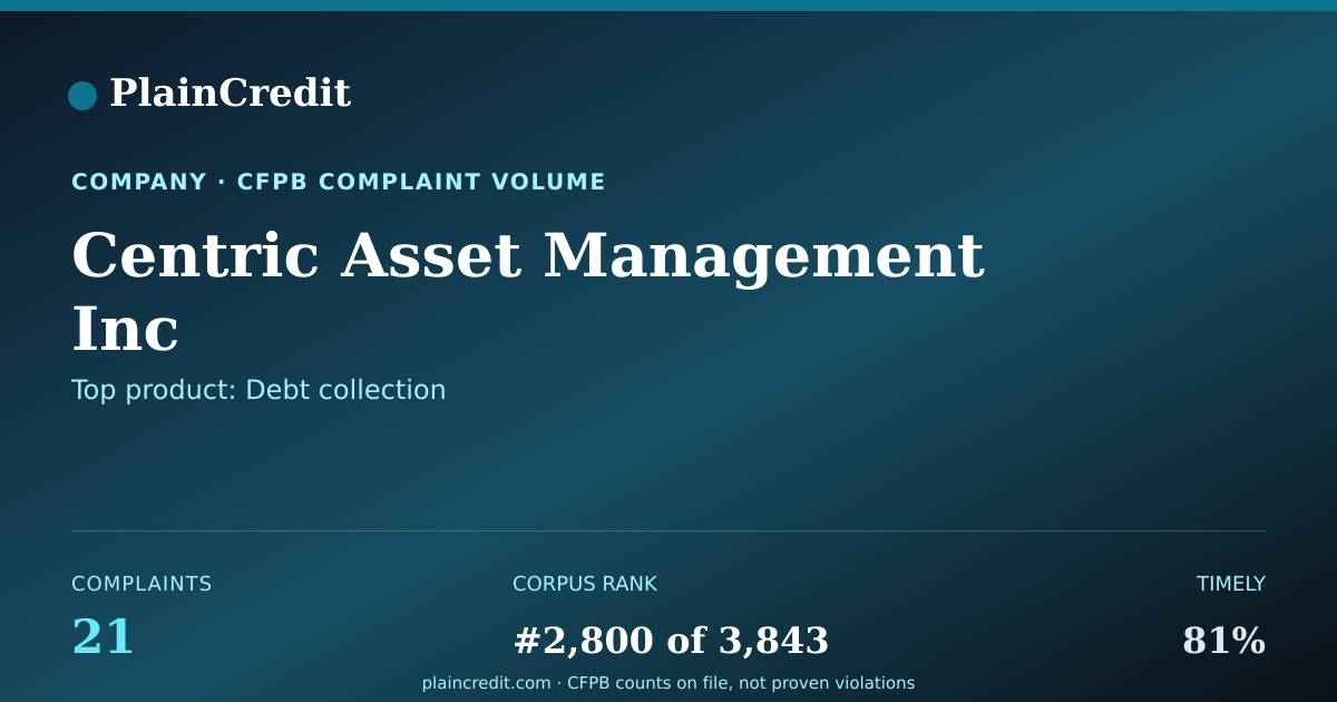 Shareable card for Centric Asset Management Inc CFPB Complaint Profile