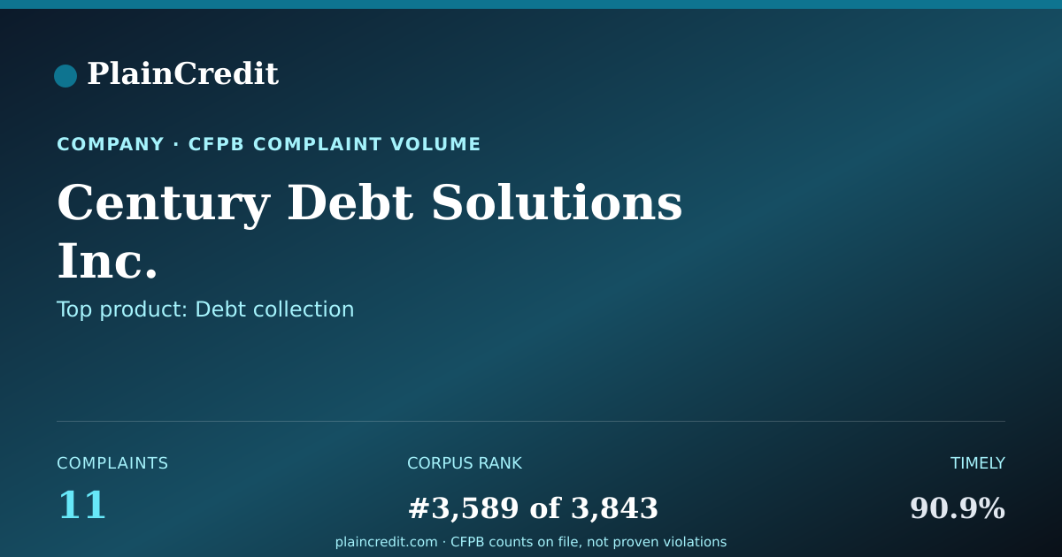 Shareable card for Century Debt Solutions Inc. CFPB Complaint Profile