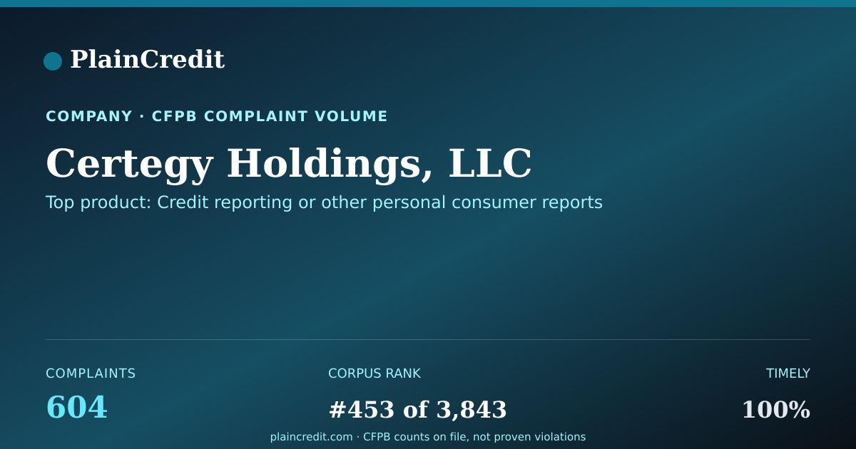 Shareable card for Certegy Holdings, LLC CFPB Complaint Profile