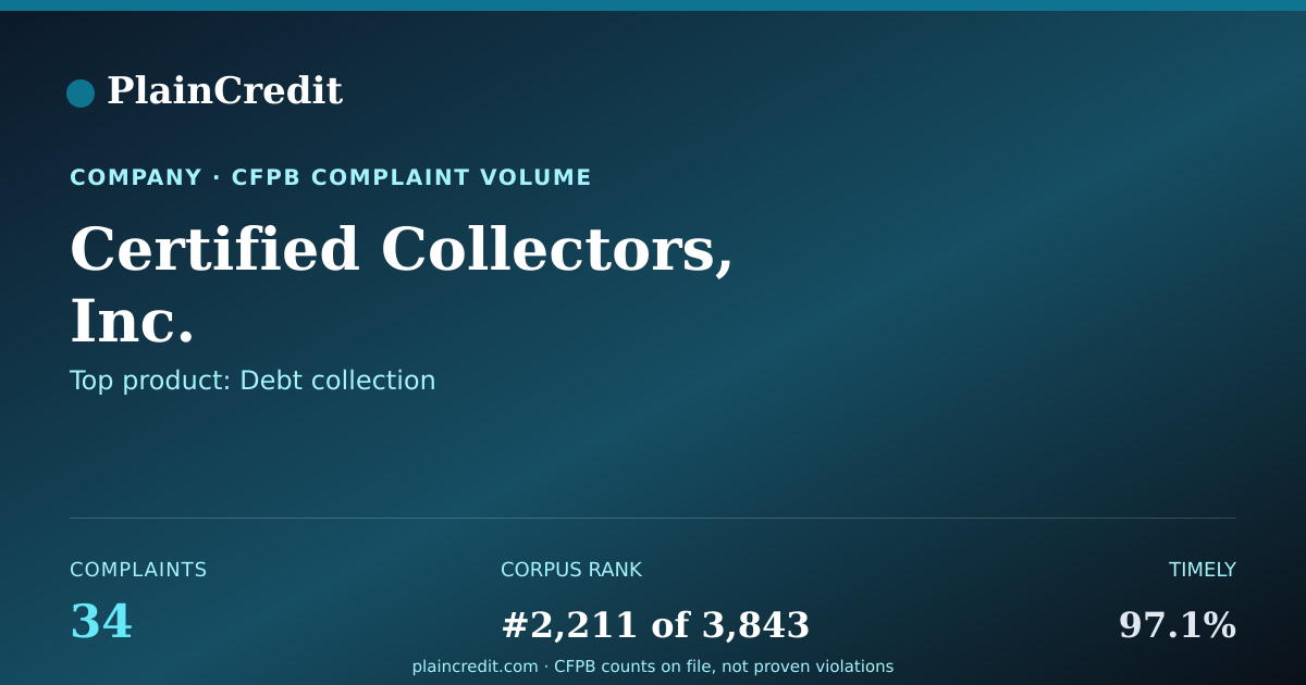 Shareable card for Certified Collectors, Inc. CFPB Complaint Profile