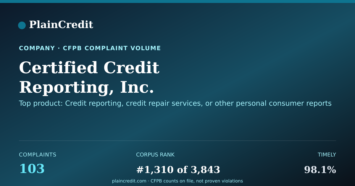Shareable card for Certified Credit Reporting,… CFPB Complaint Profile