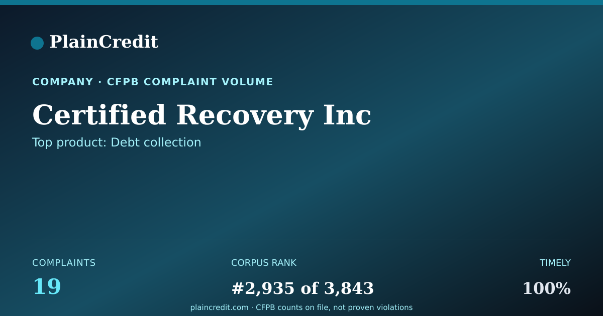 Shareable card for Certified Recovery Inc CFPB Complaint Profile