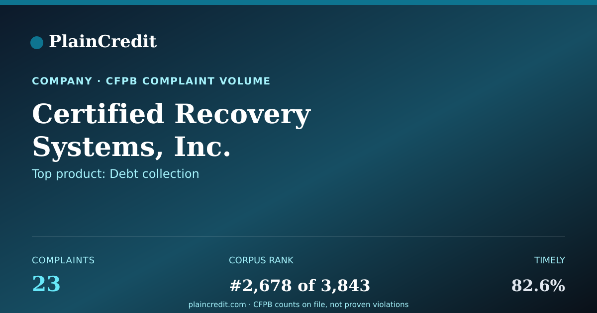 Shareable card for Certified Recovery Systems,… CFPB Complaint Profile