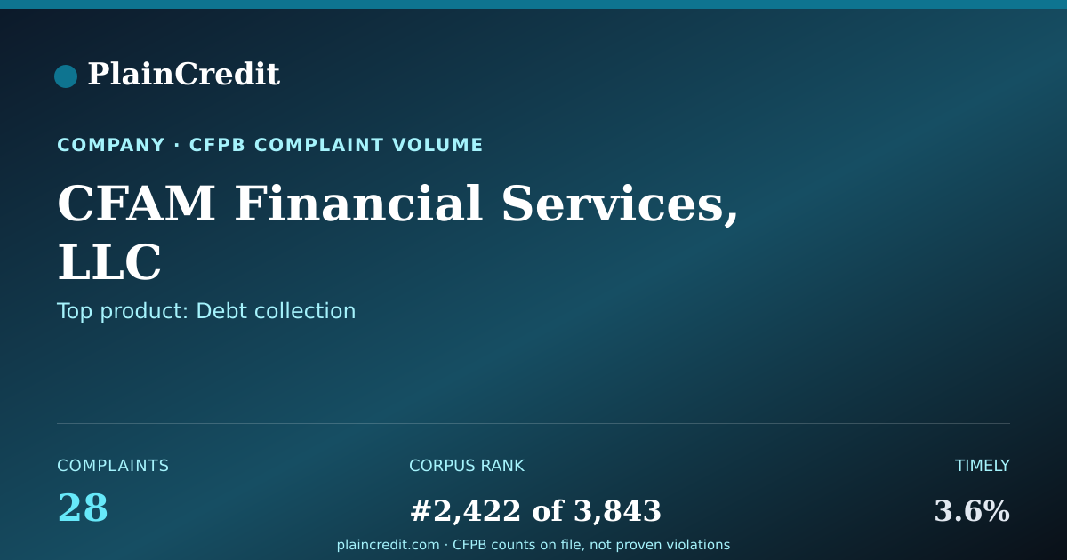 Shareable card for CFAM Financial Services, LLC CFPB Complaint Profile