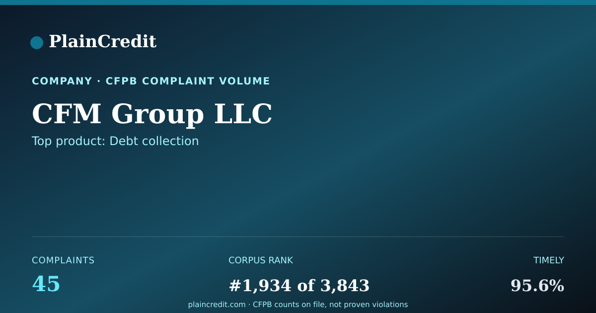 Shareable card for CFM Group LLC CFPB Complaint Profile