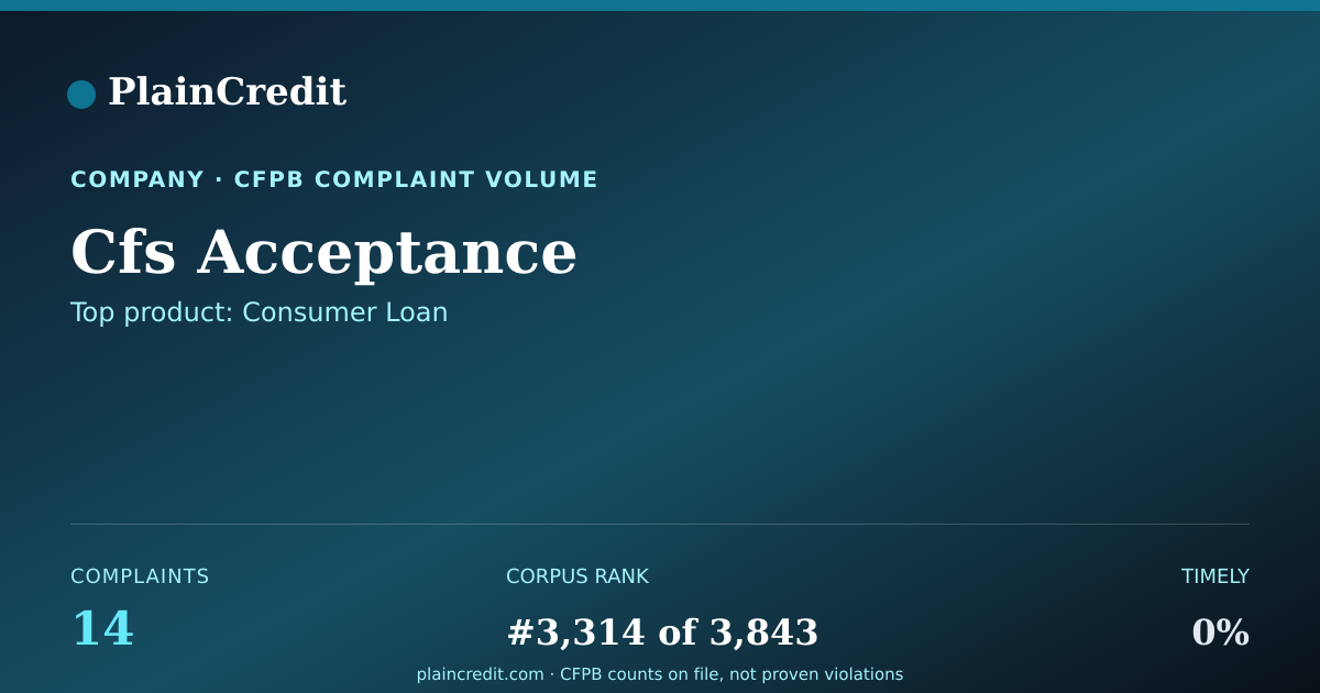 Shareable card for Cfs Acceptance CFPB Complaint Profile
