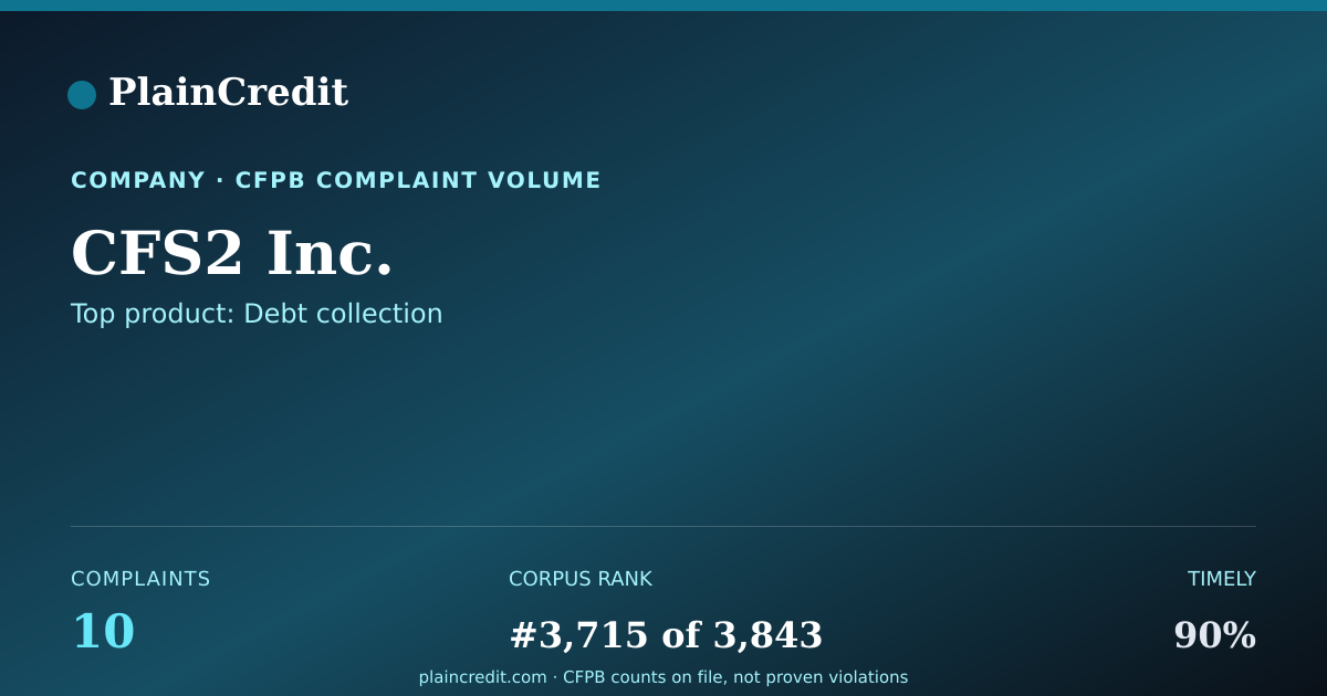 Shareable card for CFS2 Inc. CFPB Complaint Profile