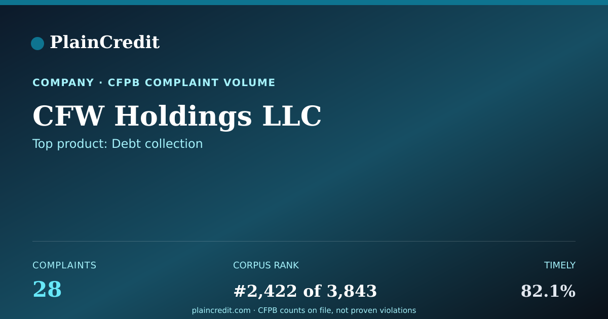 Shareable card for CFW Holdings LLC CFPB Complaint Profile