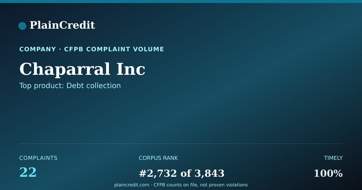 Shareable card for Chaparral Inc CFPB Complaint Profile