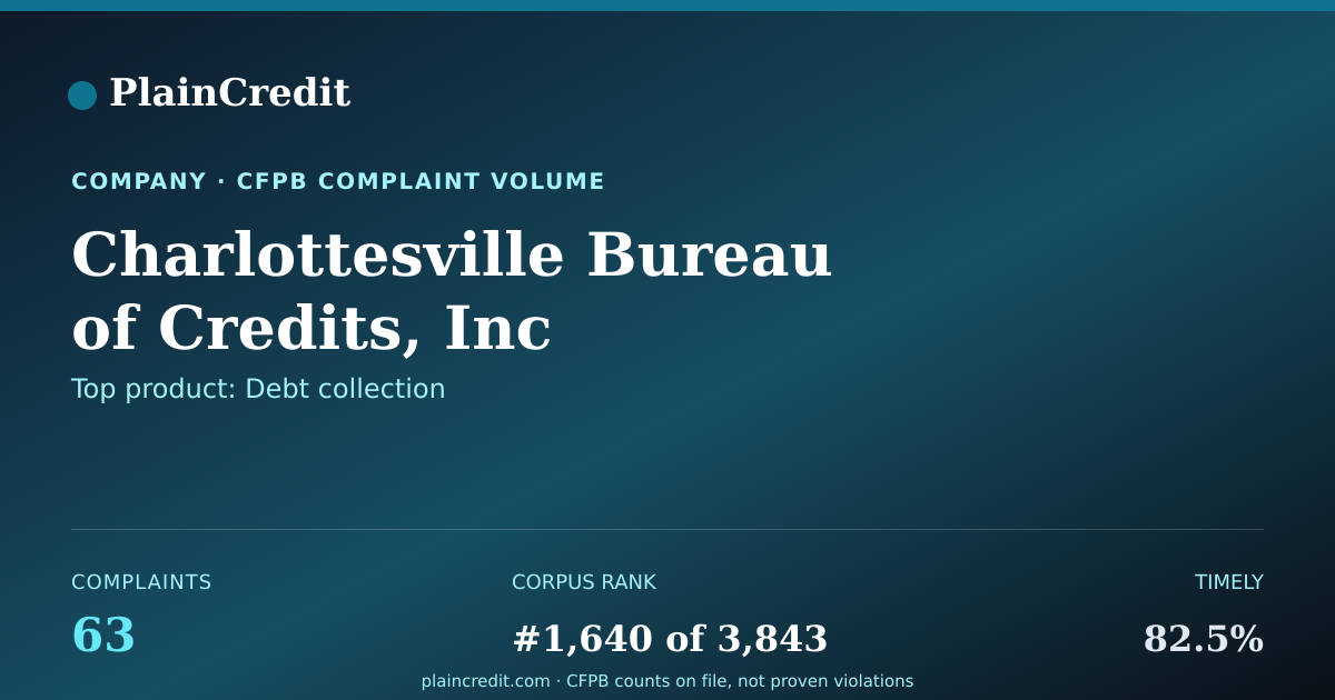 Shareable card for Charlottesville Bureau CFPB Complaint Profile