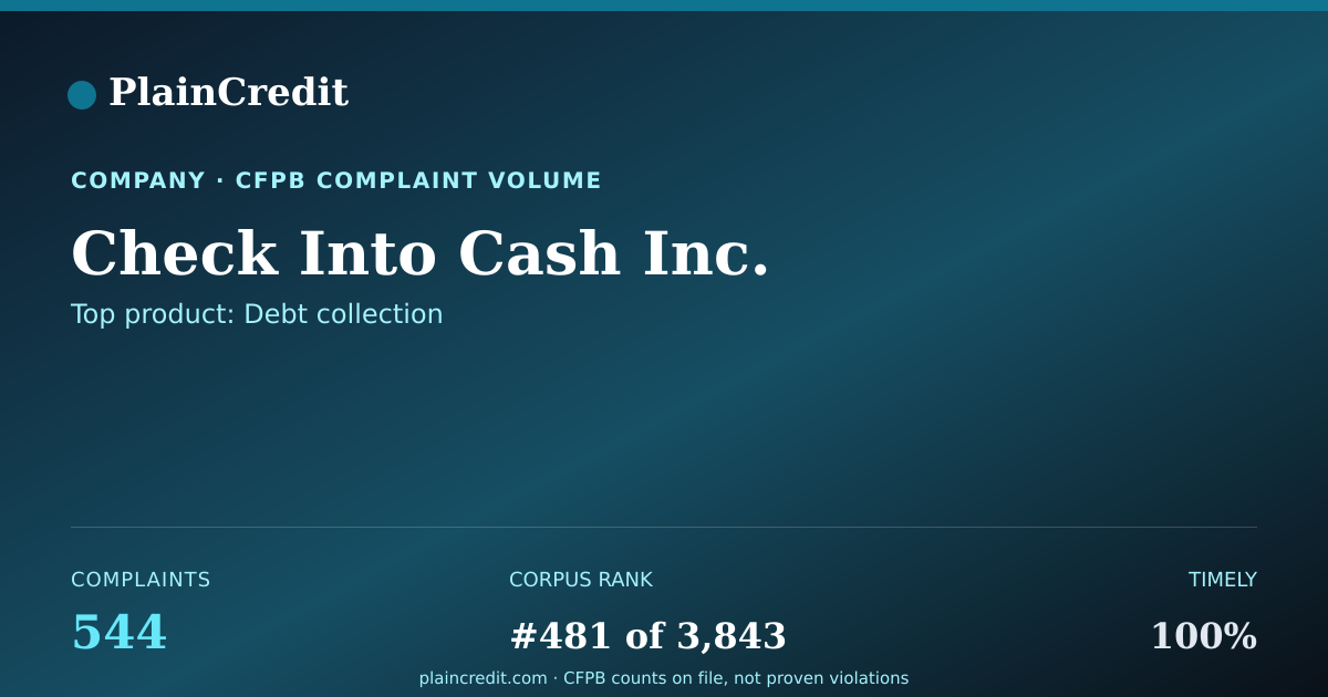 Shareable card for Check Into Cash Inc. CFPB Complaint Profile