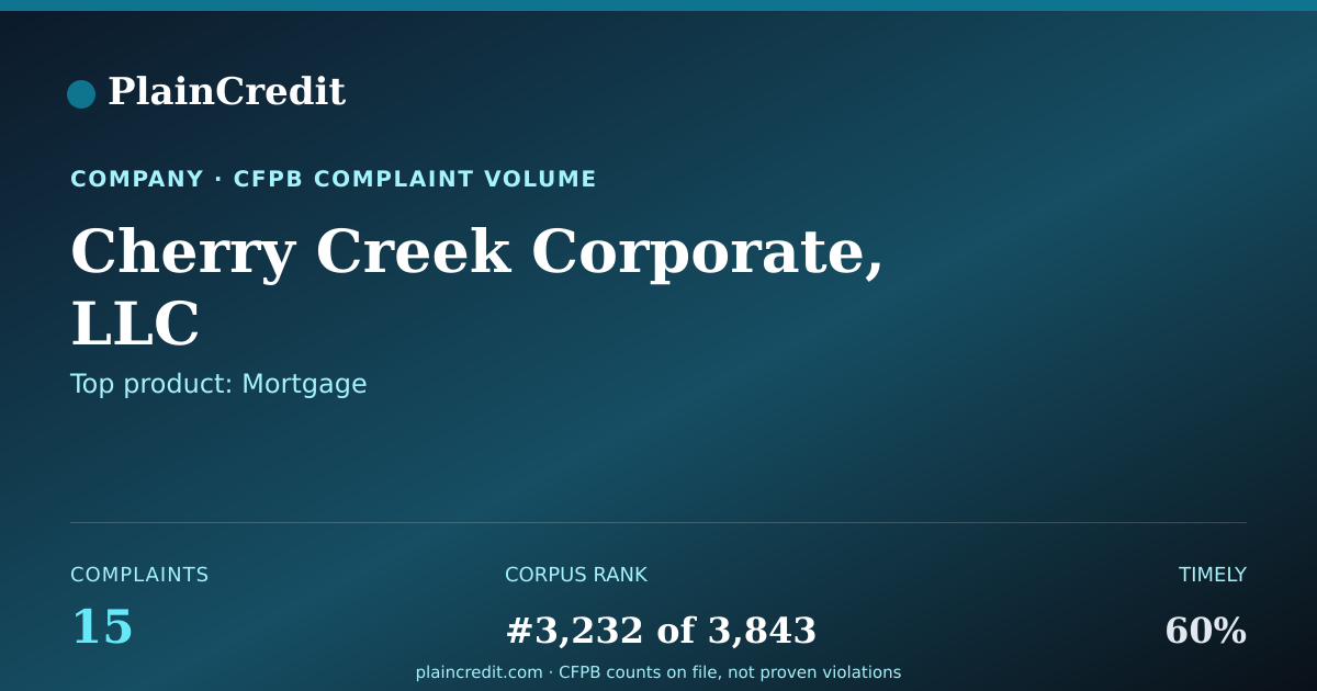 Shareable card for Cherry Creek Corporate, LLC CFPB Complaint Profile