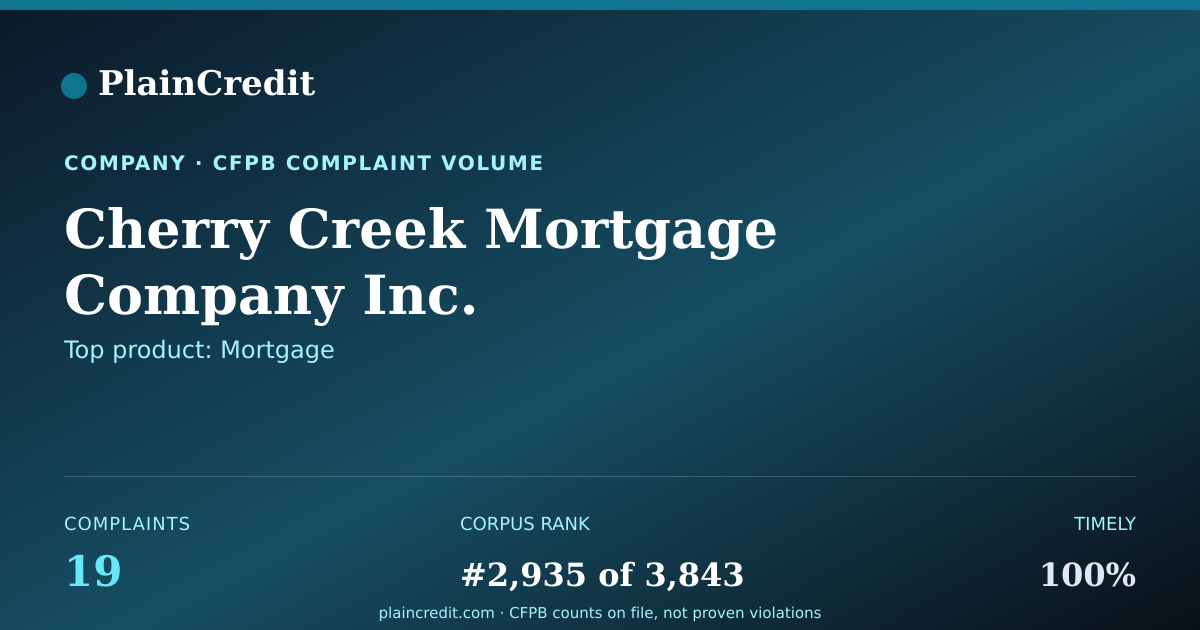 Shareable card for Cherry Creek Mortgage Compa… CFPB Complaint Profile
