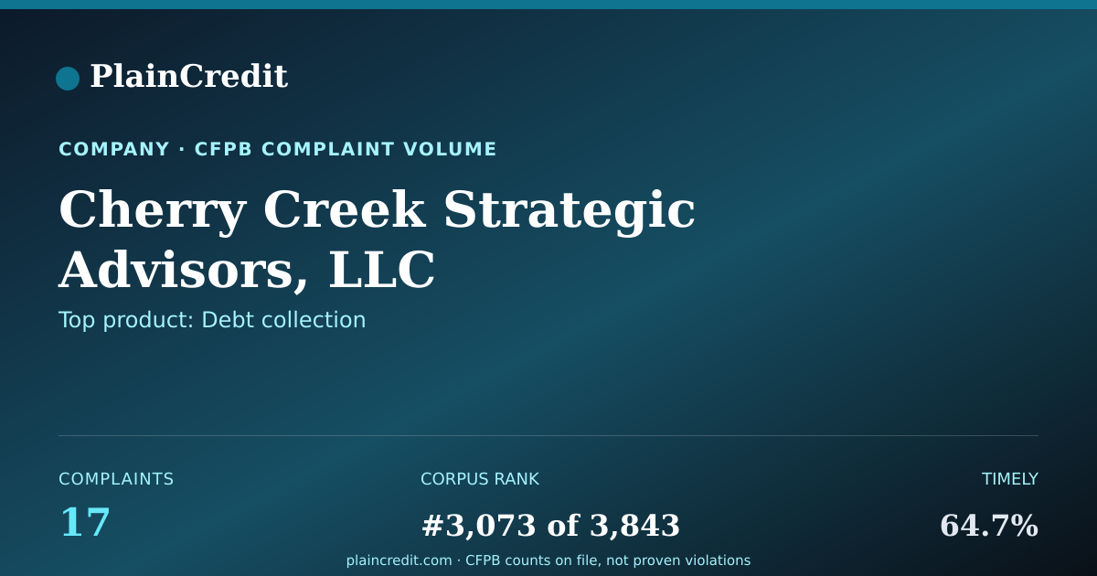 Shareable card for Cherry Creek Strategic Advi… CFPB Complaint Profile