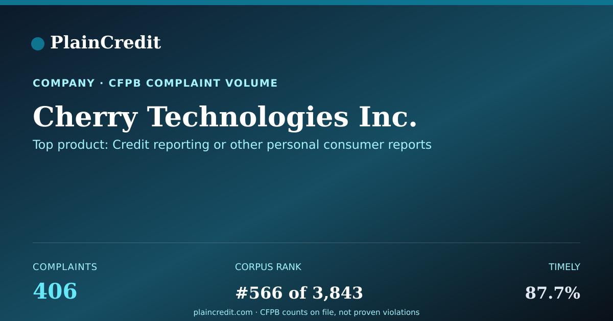 Shareable card for Cherry Technologies Inc. CFPB Complaint Profile