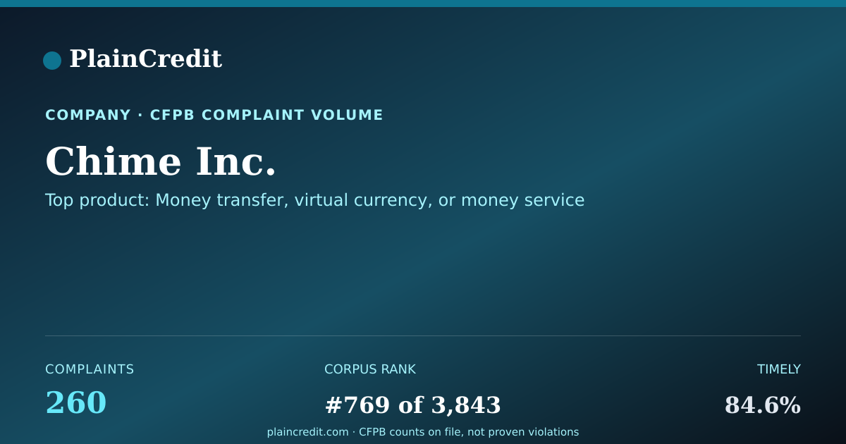 Shareable card for Chime Inc. CFPB Complaint Profile
