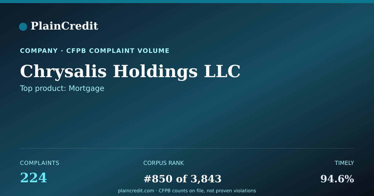 Shareable card for Chrysalis Holdings LLC CFPB Complaint Profile
