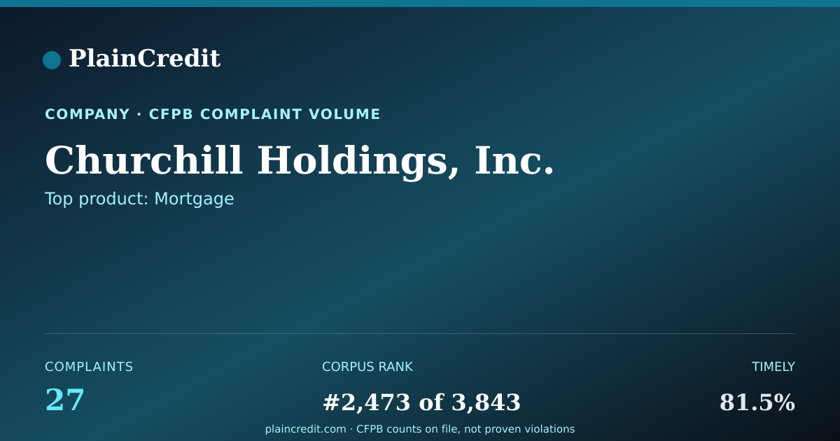 Shareable card for Churchill Holdings, Inc. CFPB Complaint Profile