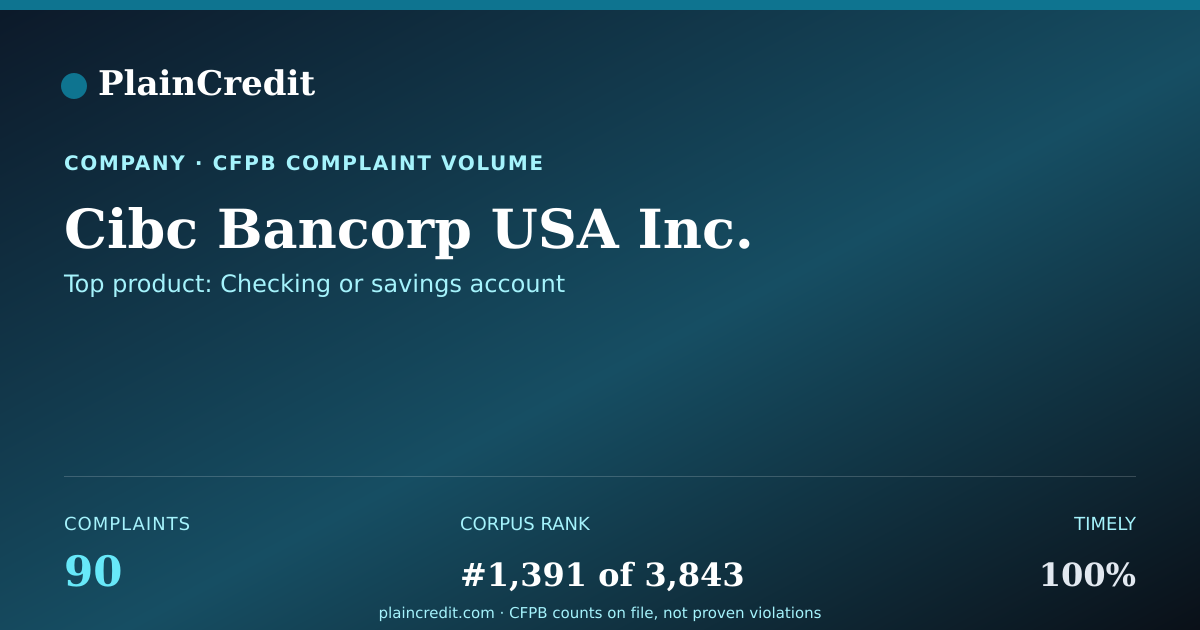 Shareable card for Cibc Bancorp USA Inc. CFPB Complaint Profile