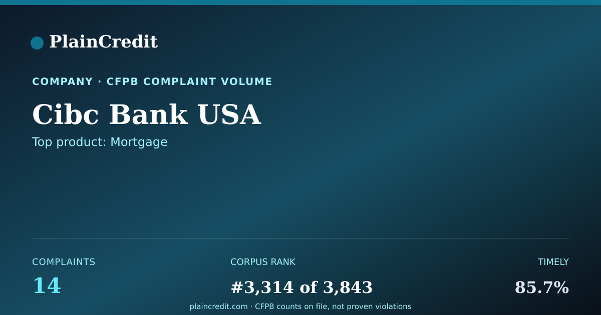 Shareable card for Cibc Bank USA CFPB Complaint Profile