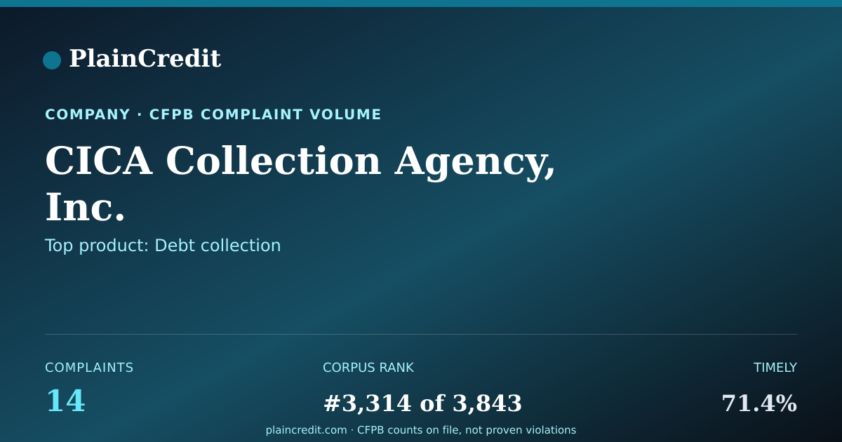 Shareable card for CICA Collection Agency, Inc. CFPB Complaint Profile