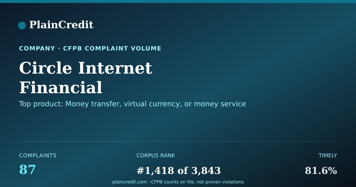 Shareable card for Circle Internet Financial CFPB Complaint Profile