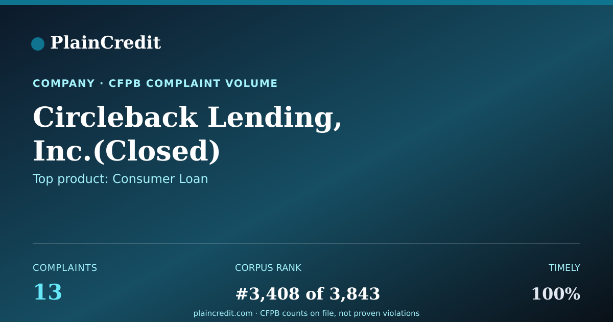 Shareable card for Circleback Lending, Inc.(Cl… CFPB Complaint Profile