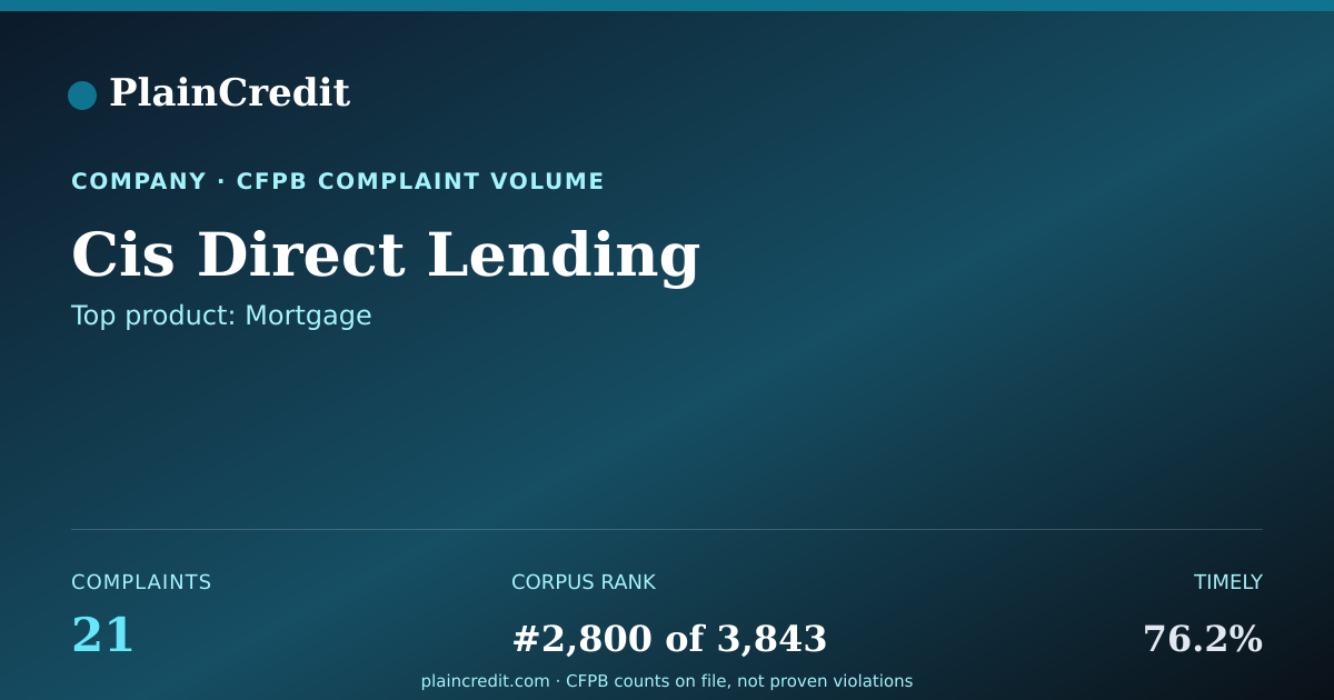 Shareable card for Cis Direct Lending CFPB Complaint Profile