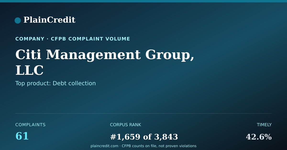Shareable card for Citi Management Group, LLC CFPB Complaint Profile