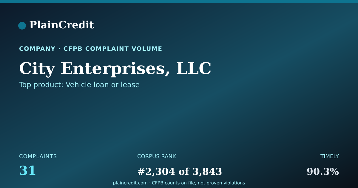 Shareable card for City Enterprises, LLC CFPB Complaint Profile