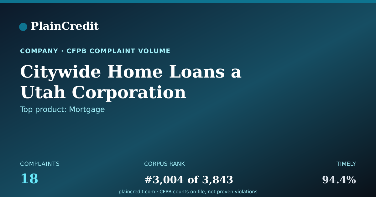 Shareable card for Citywide Home Loans a Utah… CFPB Complaint Profile