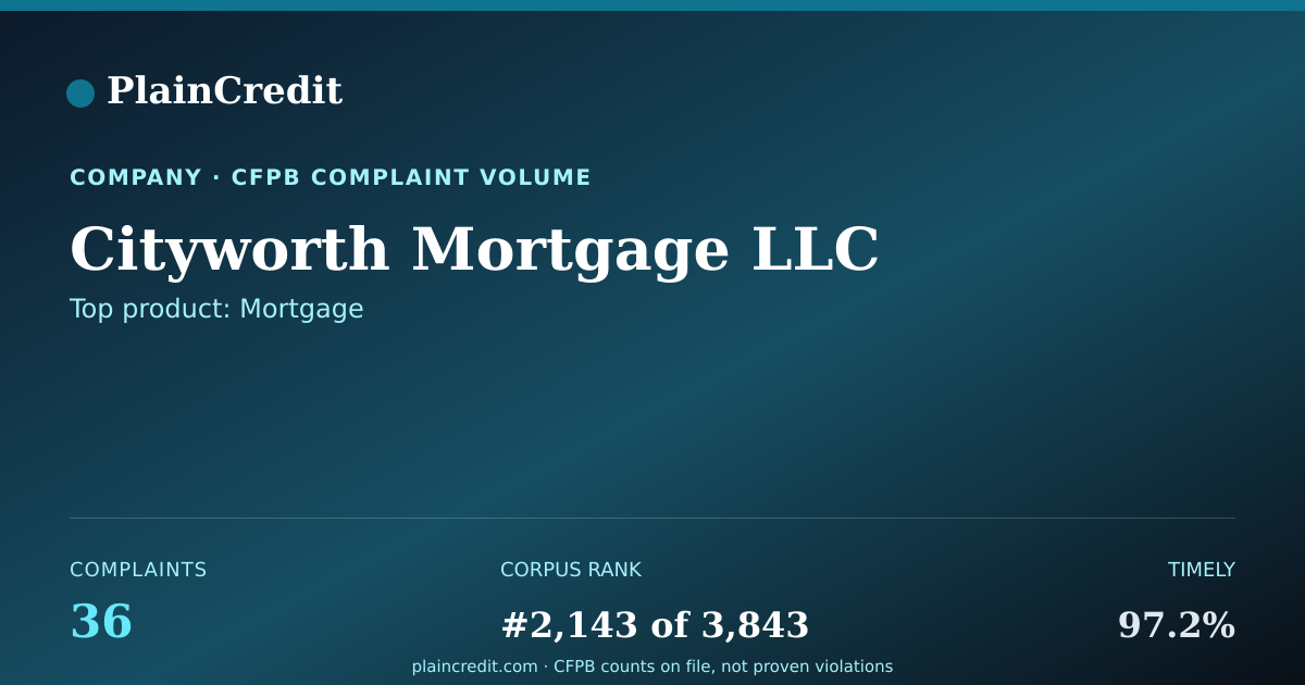 Shareable card for Cityworth Mortgage LLC CFPB Complaint Profile