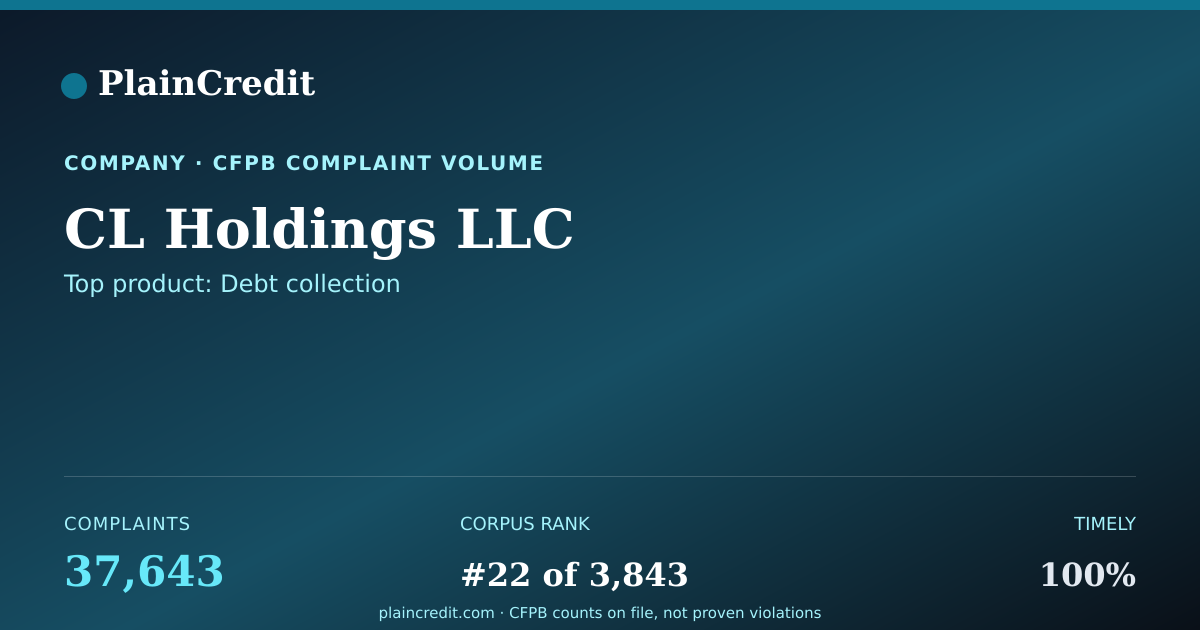 Shareable card for CL Holdings LLC CFPB Complaint Profile